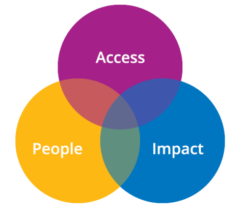 Access People Impact