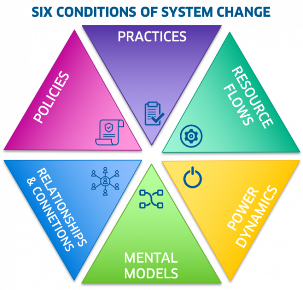 Six Conditions of System Change | The Nasdaq Entrepreneurial Center